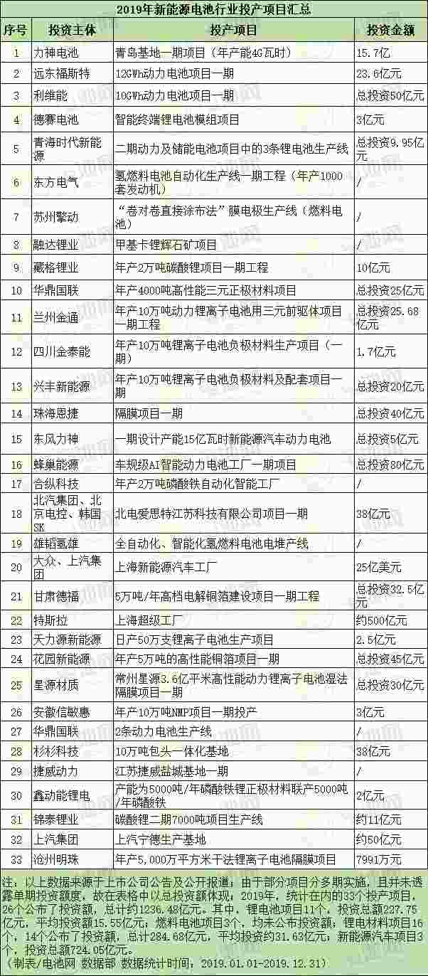 2019年新能源電池行業(yè)投產項目匯總