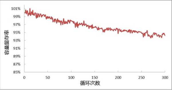 循環(huán)壽命 循環(huán)壽命