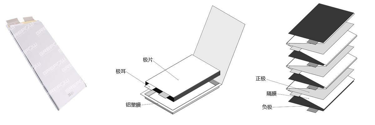 磷酸鐵鋰電池采用疊片工藝在功率、放電以及循環壽命方面均具有較高的性能
